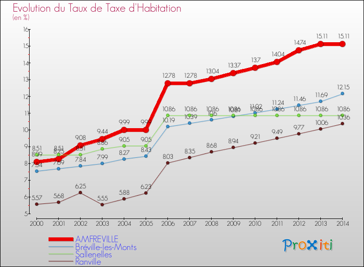 Evolution du taux de la taxe d'habitation pour AMFREVILLE et les communes proches de 2000 à 2014 Comparaison des taux de la taxe d'habitation pour AMFREVILLE et les communes voisines de 2000 à 2014