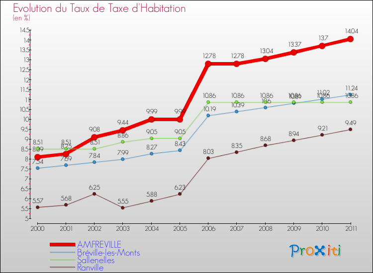 Evolution du taux de la taxe d'habitation pour AMFREVILLE et les communes proches Comparaison des taux de la taxe d'habitation pour AMFREVILLE et les communes voisines