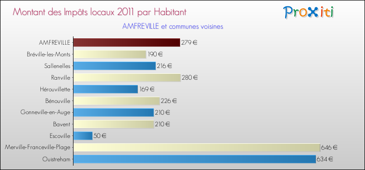 Montant des impôts locaux par Habitant pour AMFREVILLE et les communes proches Comparaison des impôts locaux par habitant pour AMFREVILLE et les communes voisines