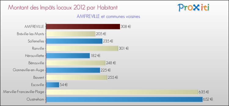 Montant des impôts locaux par Habitant pour AMFREVILLE et les communes proches Comparaison des impôts locaux par habitant pour AMFREVILLE et les communes voisines