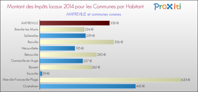 Montant des impôts locaux par Habitant pour AMFREVILLE et les communes proches en 2014 Comparaison des impôts locaux par habitant pour AMFREVILLE et les communes voisines en 2014