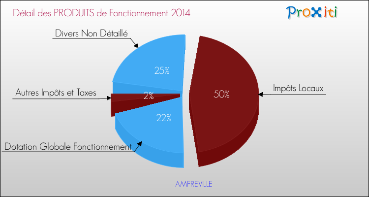 Décomposition du Budget de Fonctionnement 2014 de la commune de AMFREVILLE Budget de Fonctionnement 2014 pour la commune de AMFREVILLE