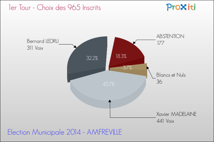 Résultats par rapport aux inscrits au 1er Tour des Elections Municipales 2014 de la commune de AMFREVILLE Elections Municipales 2014 - Résultats par rapport aux inscrits au 1er Tour pour la commune de AMFREVILLE