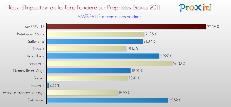 Taux d'imposition de la taxe foncière sur le bati 2011 pour AMFREVILLE et les communes proches Comparaison des taux d'imposition de la taxe foncière sur le bati 2011 pour AMFREVILLE et les communes voisines