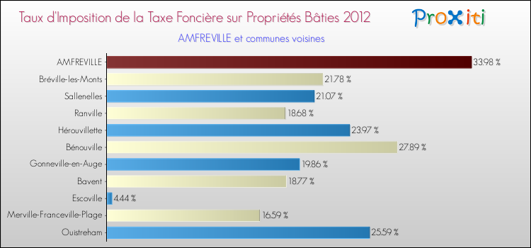 Taux d'imposition de la taxe foncière sur le bati 2012 pour AMFREVILLE et les communes proches Comparaison des taux d'imposition de la taxe foncière sur le bati 2012 pour AMFREVILLE et les communes voisines