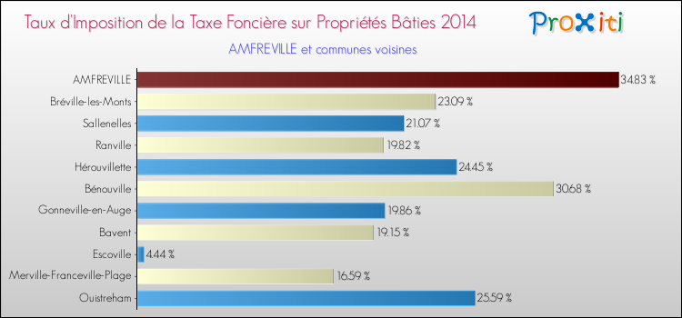 Taux d'imposition de la taxe foncière sur le bati 2014 pour AMFREVILLE et les communes proches Comparaison des taux d'imposition de la taxe foncière sur le bati 2014 pour AMFREVILLE et les communes voisines