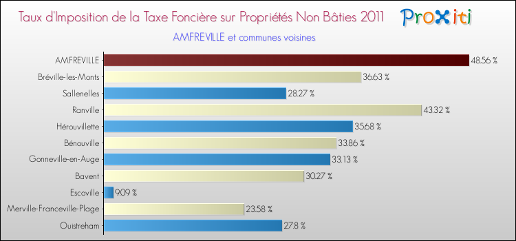 Taux d'imposition de la taxe foncière sur les immeubles et terrains non batis 2011 pour AMFREVILLE et les communes proches Comparaison des taux d'imposition de la taxe foncière sur les immeubles et terrains non batis 2011 pour AMFREVILLE et les communes voisines