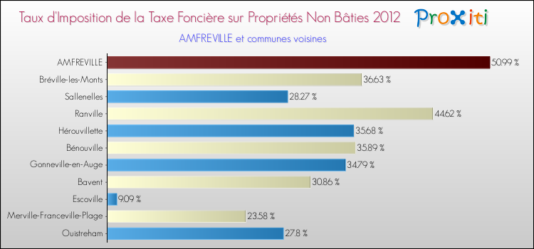 Taux d'imposition de la taxe foncière sur les immeubles et terrains non batis 2012 pour AMFREVILLE et les communes proches Comparaison des taux d'imposition de la taxe foncière sur les immeubles et terrains non batis 2012 pour AMFREVILLE et les communes voisines
