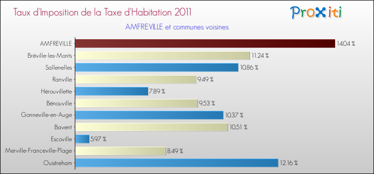 Taux d'imposition de la taxe d'habitation 2011 pour AMFREVILLE et les communes proches Comparaison des taux d'imposition de la taxe d'habitation 2011 pour AMFREVILLE et les communes voisines
