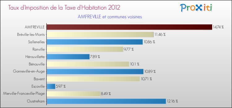 Taux d'imposition de la taxe d'habitation 2012 pour AMFREVILLE et les communes proches Comparaison des taux d'imposition de la taxe d'habitation 2012 pour AMFREVILLE et les communes voisines