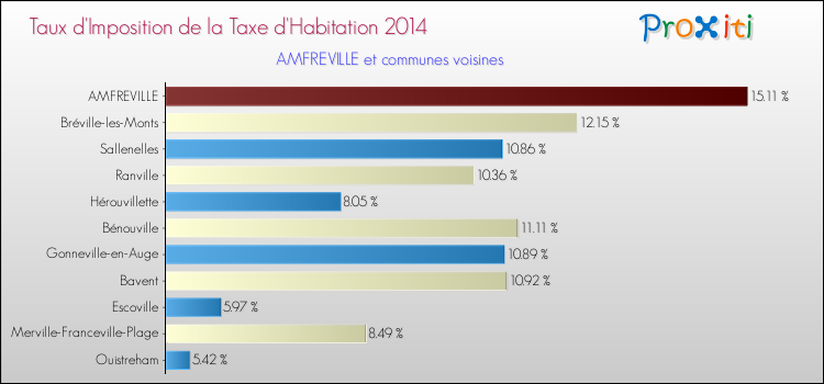 Taux d'imposition de la taxe d'habitation 2014 pour AMFREVILLE et les communes proches Comparaison des taux d'imposition de la taxe d'habitation 2014 pour AMFREVILLE et les communes voisines