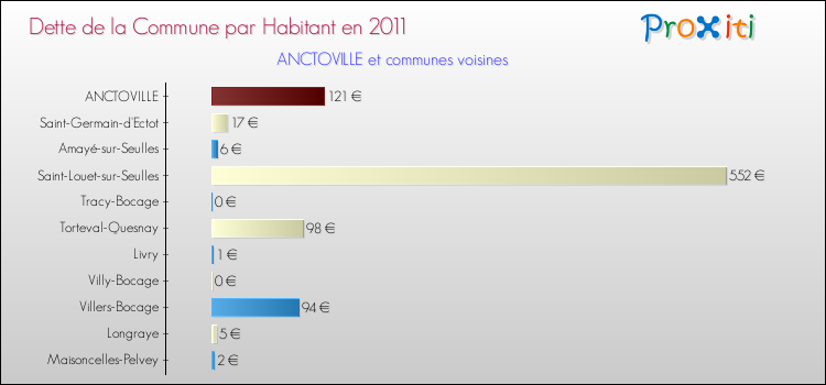Dette par habitant de la commune en 2011 pour ANCTOVILLE et les communes proches Comparaison de la dette par habitant de la commune en 2011 pour ANCTOVILLE et les communes voisines
