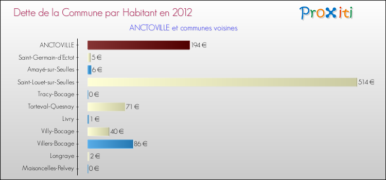 Dette par habitant de la commune en 2012 pour ANCTOVILLE et les communes proches Comparaison de la dette par habitant de la commune en 2012 pour ANCTOVILLE et les communes voisines