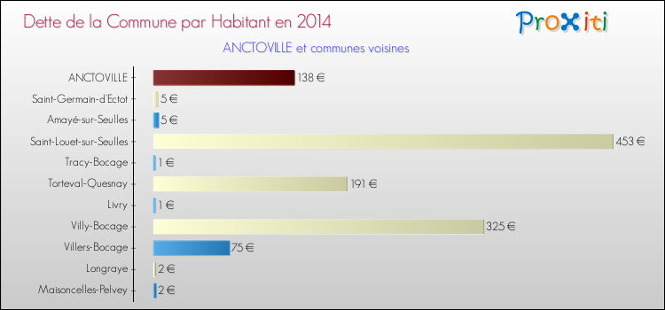 Dette par habitant de la commune en 2014 pour ANCTOVILLE et les communes proches Comparaison de la dette par habitant de la commune en 2014 pour ANCTOVILLE et les communes voisines
