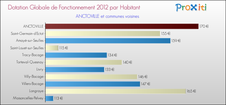 Montant des dotations globales de fonctionnement DGF par Habitant pour ANCTOVILLE et les communes proches Comparaison des des dotations globales de fonctionnement DGF par habitant pour ANCTOVILLE et les communes voisines