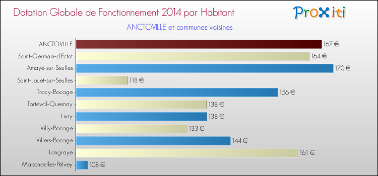 Montant des dotations globales de fonctionnement DGF par Habitant pour ANCTOVILLE et les communes proches en 2014. Comparaison des des dotations globales de fonctionnement DGF par habitant pour ANCTOVILLE et les communes voisines en 2014.