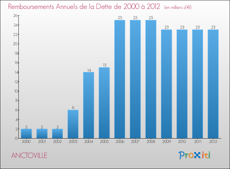 Evolution de l'annuité de la dette pour la commune de ANCTOVILLE de 2000 à 2012 Annuités de la dette pour ANCTOVILLE de 2000 à 2012