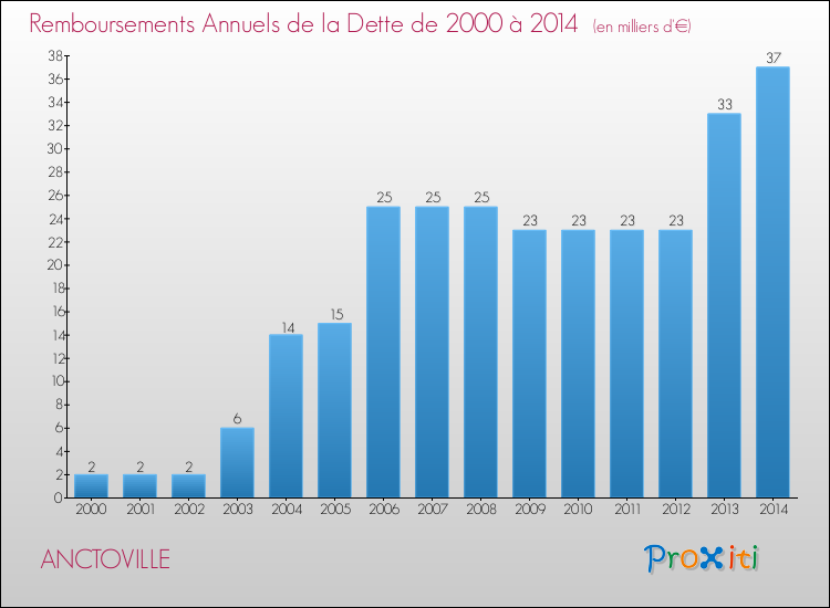 Evolution de l'annuité de la dette pour la commune de ANCTOVILLE de 2000 à 2014 Annuités de la dette pour ANCTOVILLE de 2000 à 2014