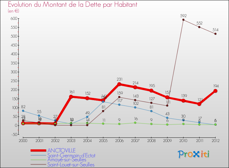 Evolution de la dette par habitant pour la commune de ANCTOVILLE et les communes proches de 2000 à 2012 Comparaison de la dette par habitant pour ANCTOVILLE et les communes voisines de 2000 à 2012