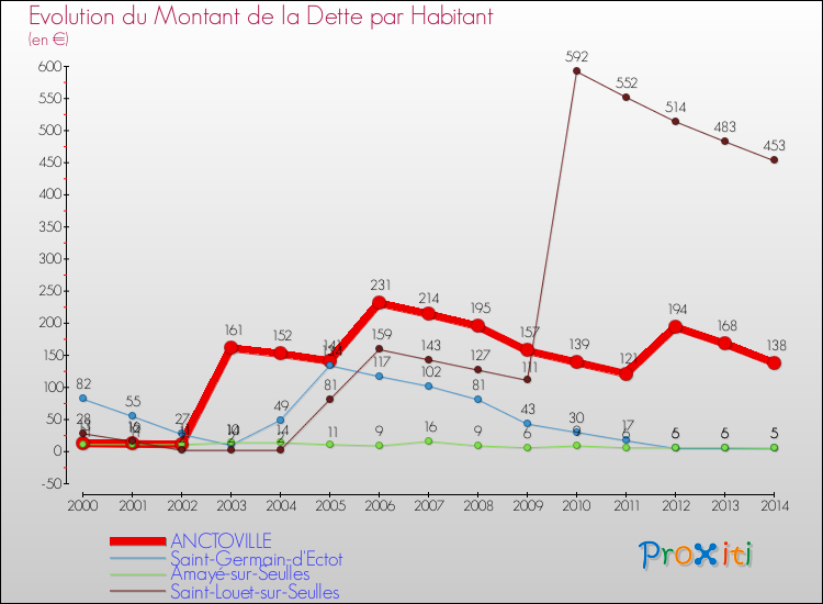 Evolution de la dette par habitant pour la commune de ANCTOVILLE et les communes proches de 2000 à 2014 Comparaison de la dette par habitant pour ANCTOVILLE et les communes voisines de 2000 à 2014
