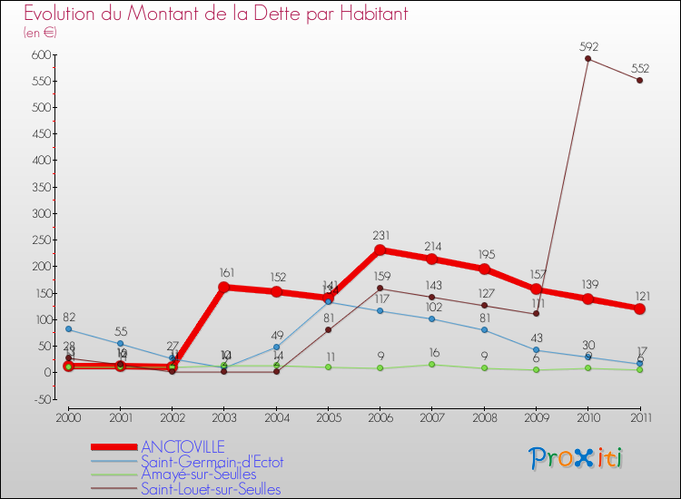 Evolution de la dette par habitant pour la commune de ANCTOVILLE et les communes proches Comparaison de la dette par habitant pour ANCTOVILLE et les communes voisines