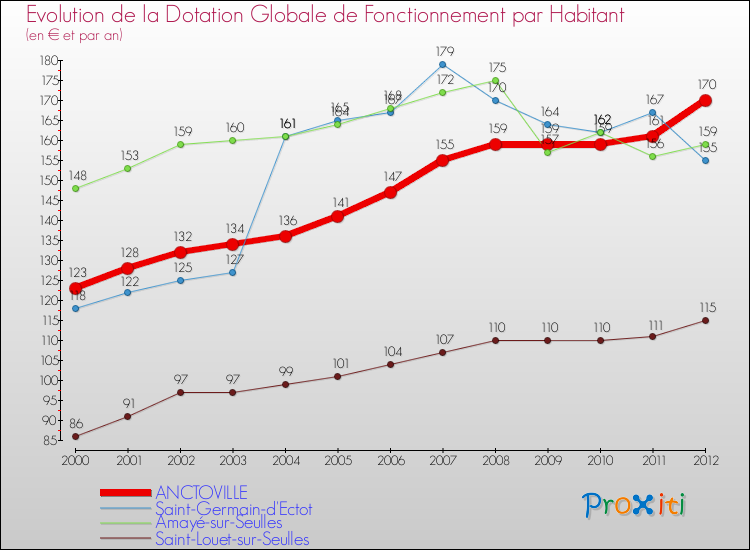 Evolution et montant de la dotation globale de fonctionnement par Habitant pour ANCTOVILLE et les communes proches Comparaison des dotations globales de fonctionnement par habitant pour ANCTOVILLE et les communes voisines