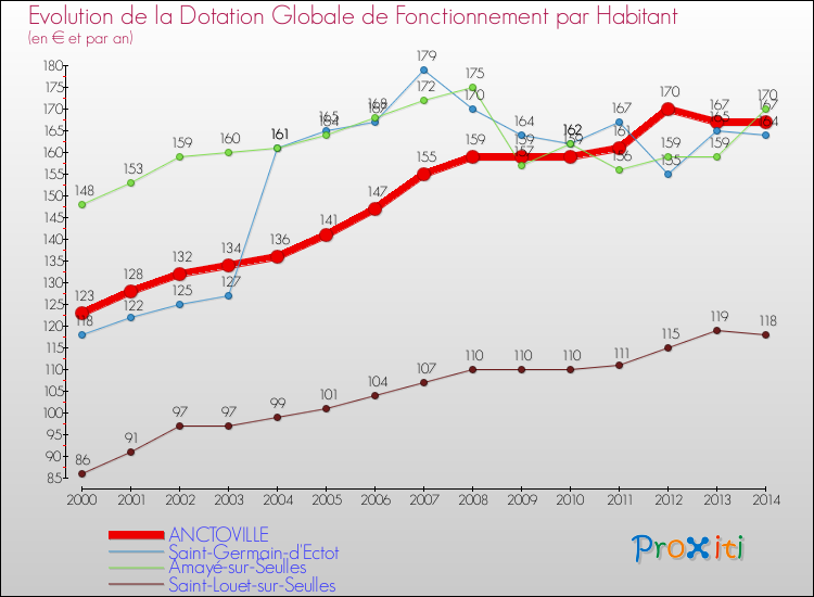 Evolution et montant de la dotation globale de fonctionnement par Habitant pour ANCTOVILLE et les communes proches de 2000 à 2014. Comparaison des dotations globales de fonctionnement par habitant pour ANCTOVILLE et les communes voisines de 2000 à 2014.