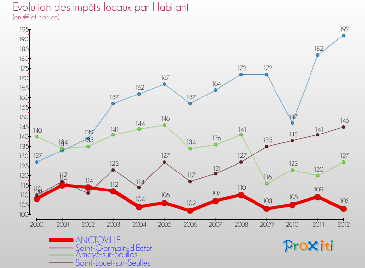 Evolution et montant des impôts locaux par Habitant pour ANCTOVILLE et les communes proches Comparaison des impôts locaux par habitant pour ANCTOVILLE et les communes voisines