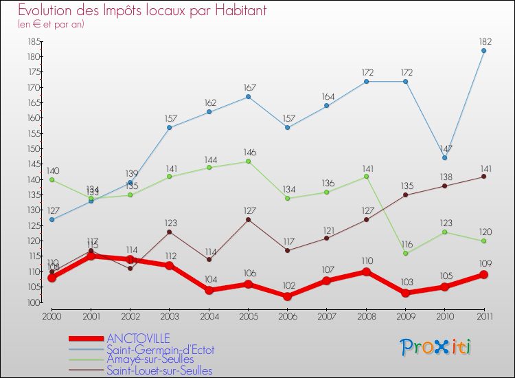 Evolution et montant des impôts locaux par Habitant pour ANCTOVILLE et les communes proches Comparaison des impôts locaux par habitant pour ANCTOVILLE et les communes voisines