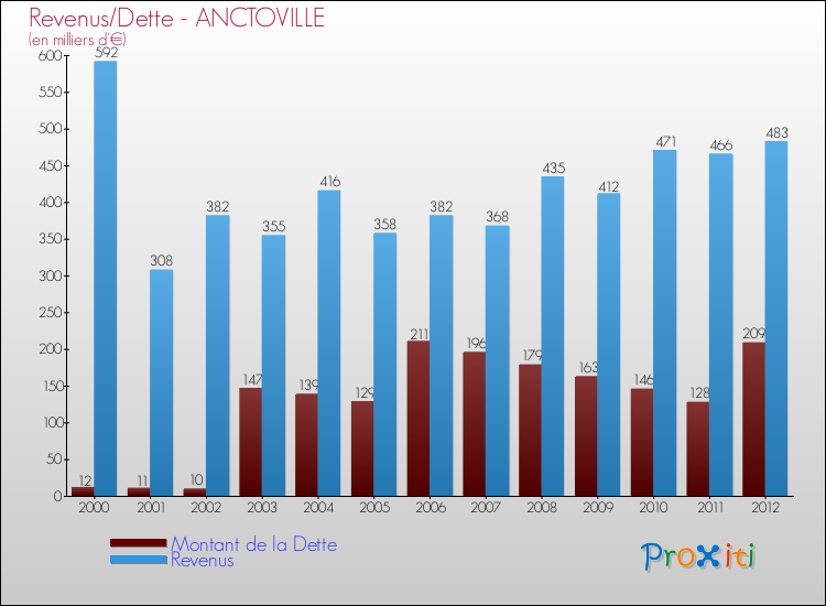 Evolution comparée de la dette et des revenus pour la commune de ANCTOVILLE de 2000 à 2012 Comparaison de la dette et des revenus pour ANCTOVILLE de 2000 à 2012