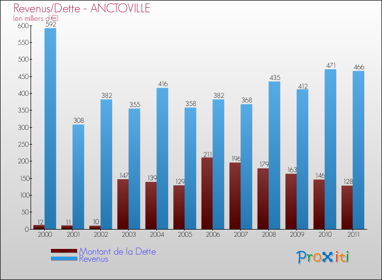 Evolution comparée de la dette et des revenus pour la commune de ANCTOVILLE de 2000 à 2011 Comparaison de la dette et des revenus pour ANCTOVILLE de 2000 à 2011