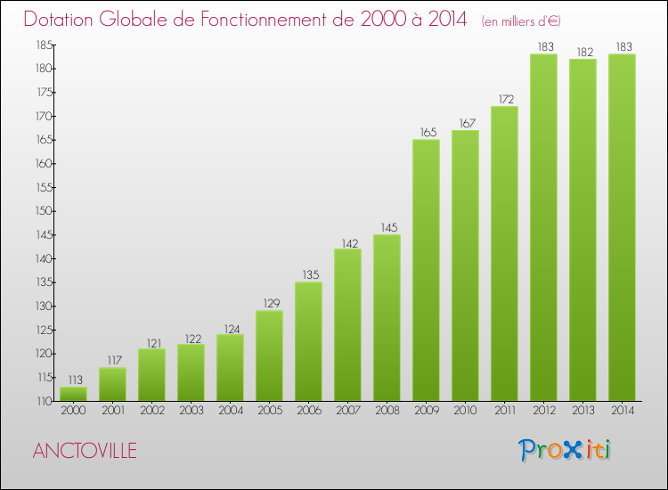 Evolution du montant de la Dotation Globale de Fonctionnement pour la commune de ANCTOVILLE de 2000 à 2014 Evolution du montant de la Dotation Globale de Fonctionnement pour ANCTOVILLE de 2000 à 2014
