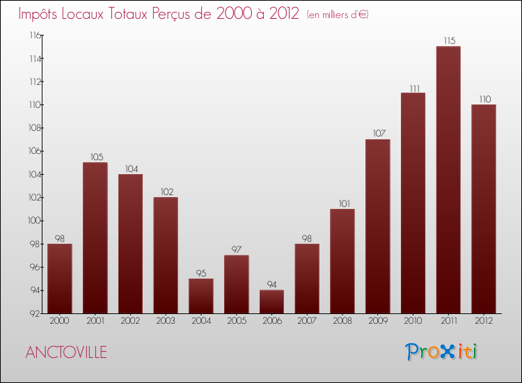 Evolution des Impôts Locaux pour la commune de ANCTOVILLE de 2000 à 2012 Evolution des Impôts Locaux pour ANCTOVILLE de 2000 à 2012