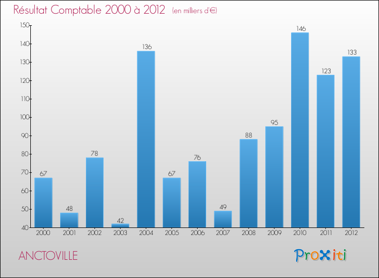 Evolution du résultat comptable pour la commune de ANCTOVILLE de 2000 à 2012 Evolution du résultat comptable pour ANCTOVILLE de 2000 à 2012