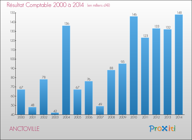 Evolution du résultat comptable pour la commune de ANCTOVILLE de 2000 à 2014 Evolution du résultat comptable pour ANCTOVILLE de 2000 à 2014