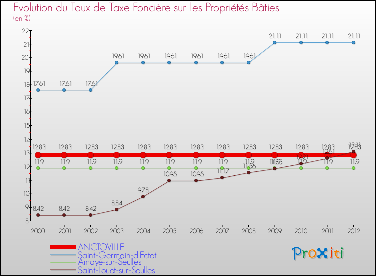 Evolution du taux de la taxe foncière sur le bati pour ANCTOVILLE et les communes proches de 2000 à 2012 Comparaison des taux de taxe foncière sur le bati pour ANCTOVILLE et les communes voisines de 2000 à 2012