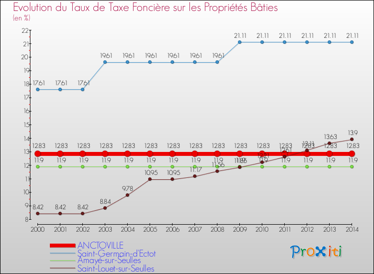 Evolution du taux de la taxe foncière sur le bati pour ANCTOVILLE et les communes proches de 2000 à 2014 Comparaison des taux de taxe foncière sur le bati pour ANCTOVILLE et les communes voisines de 2000 à 2014