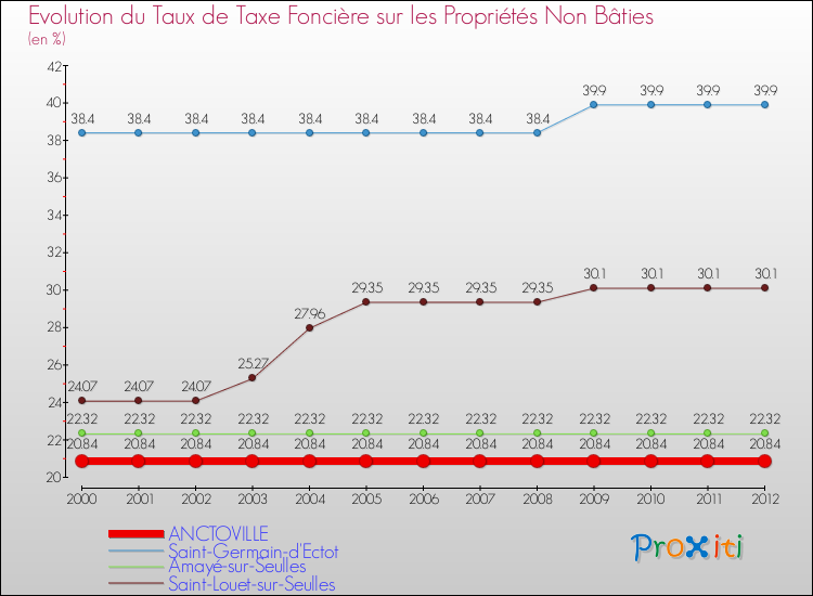 Evolution du taux de la taxe foncière sur les immeubles et terrains non batis pour ANCTOVILLE et les communes proches de 2000 à 2012 Comparaison des taux de la taxe foncière sur les immeubles et terrains non batis pour ANCTOVILLE et les communes voisines de 2000 à 2012