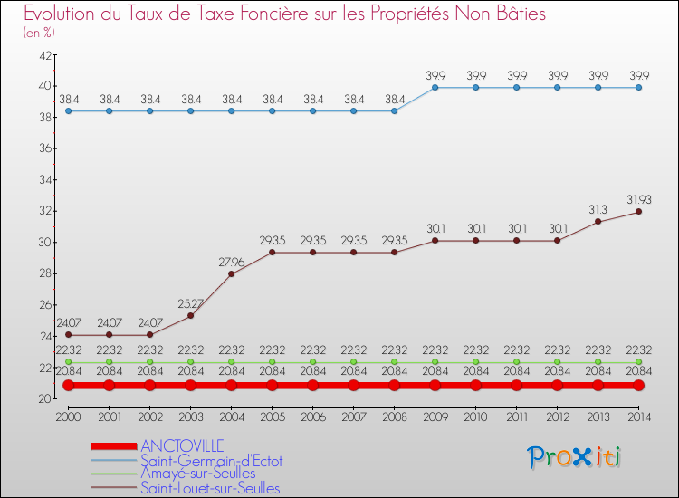 Evolution du taux de la taxe foncière sur les immeubles et terrains non batis pour ANCTOVILLE et les communes proches de 2000 à 2014 Comparaison des taux de la taxe foncière sur les immeubles et terrains non batis pour ANCTOVILLE et les communes voisines de 2000 à 2014