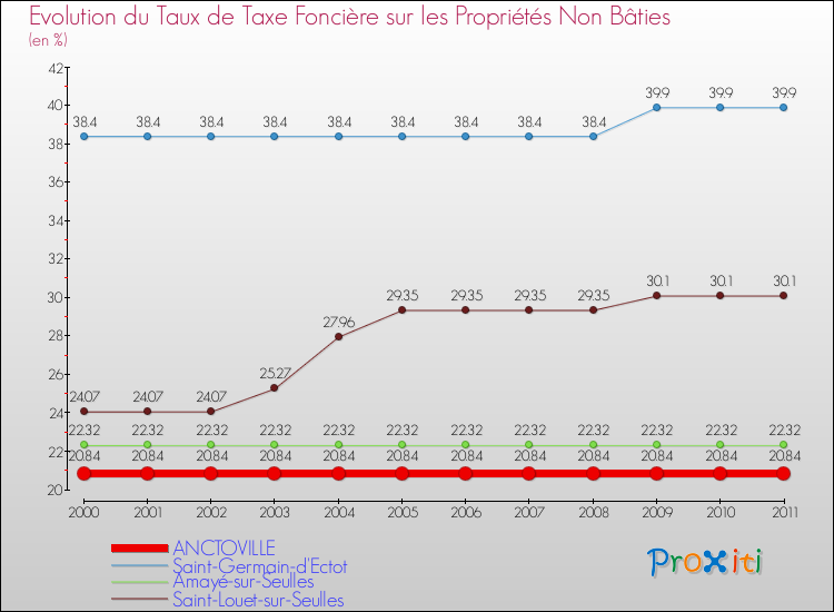 Evolution du taux de la taxe foncière sur les immeubles et terrains non batis pour ANCTOVILLE et les communes proches Comparaison des taux de la taxe foncière sur les immeubles et terrains non batis pour ANCTOVILLE et les communes voisines