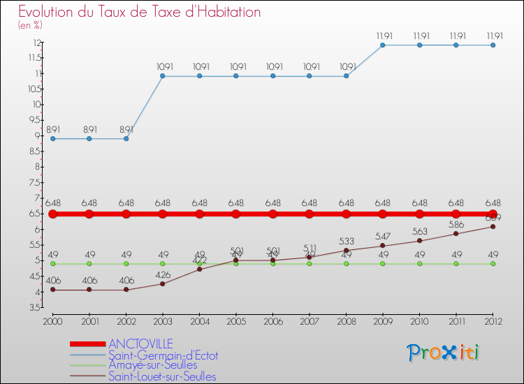 Evolution du taux de la taxe d'habitation pour ANCTOVILLE et les communes proches Comparaison des taux de la taxe d'habitation pour ANCTOVILLE et les communes voisines