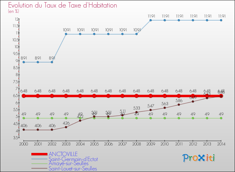 Evolution du taux de la taxe d'habitation pour ANCTOVILLE et les communes proches de 2000 à 2014 Comparaison des taux de la taxe d'habitation pour ANCTOVILLE et les communes voisines de 2000 à 2014