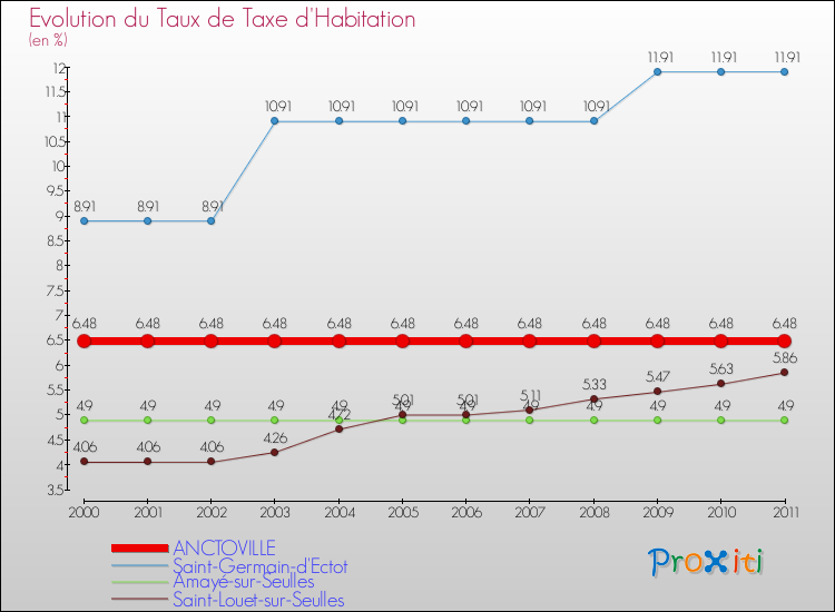 Evolution du taux de la taxe d'habitation pour ANCTOVILLE et les communes proches Comparaison des taux de la taxe d'habitation pour ANCTOVILLE et les communes voisines