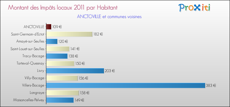 Montant des impôts locaux par Habitant pour ANCTOVILLE et les communes proches Comparaison des impôts locaux par habitant pour ANCTOVILLE et les communes voisines