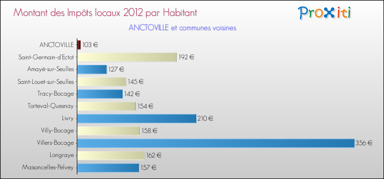 Montant des impôts locaux par Habitant pour ANCTOVILLE et les communes proches Comparaison des impôts locaux par habitant pour ANCTOVILLE et les communes voisines