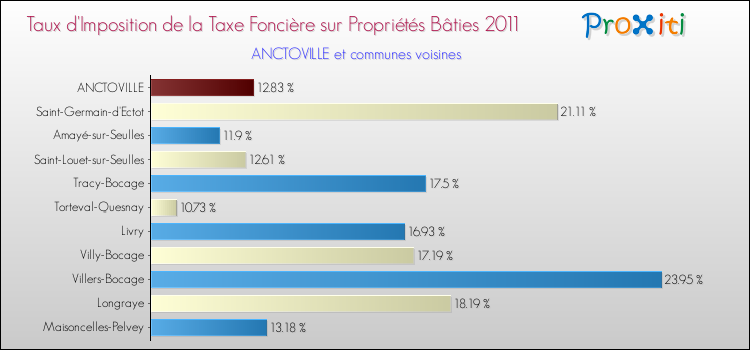 Taux d'imposition de la taxe foncière sur le bati 2011 pour ANCTOVILLE et les communes proches Comparaison des taux d'imposition de la taxe foncière sur le bati 2011 pour ANCTOVILLE et les communes voisines