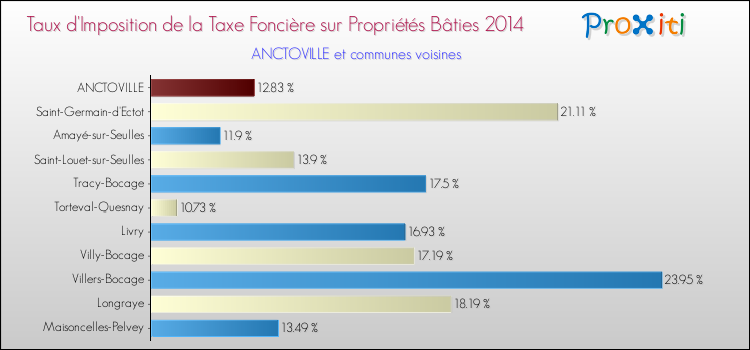 Taux d'imposition de la taxe foncière sur le bati 2014 pour ANCTOVILLE et les communes proches Comparaison des taux d'imposition de la taxe foncière sur le bati 2014 pour ANCTOVILLE et les communes voisines