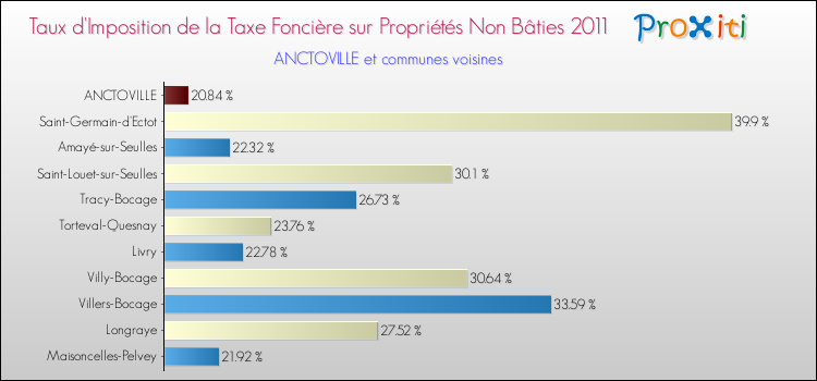 Taux d'imposition de la taxe foncière sur les immeubles et terrains non batis 2011 pour ANCTOVILLE et les communes proches Comparaison des taux d'imposition de la taxe foncière sur les immeubles et terrains non batis 2011 pour ANCTOVILLE et les communes voisines