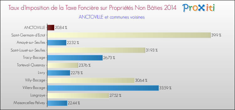Taux d'imposition de la taxe foncière sur les immeubles et terrains non batis 2014 pour ANCTOVILLE et les communes proches Comparaison des taux d'imposition de la taxe foncière sur les immeubles et terrains non batis 2014 pour ANCTOVILLE et les communes voisines