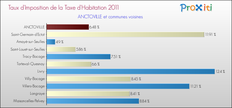 Taux d'imposition de la taxe d'habitation 2011 pour ANCTOVILLE et les communes proches Comparaison des taux d'imposition de la taxe d'habitation 2011 pour ANCTOVILLE et les communes voisines